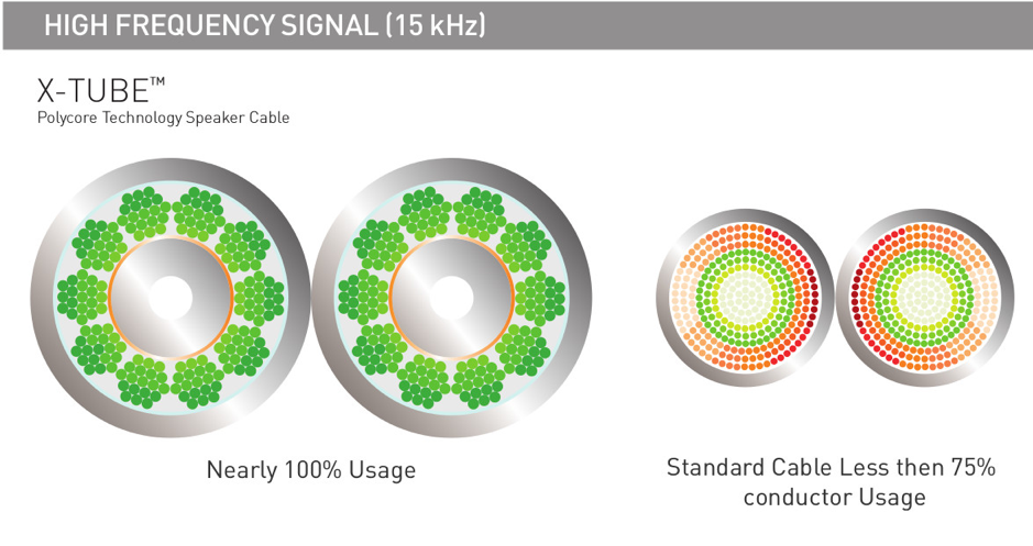 QED XT25 Speaker Cable
