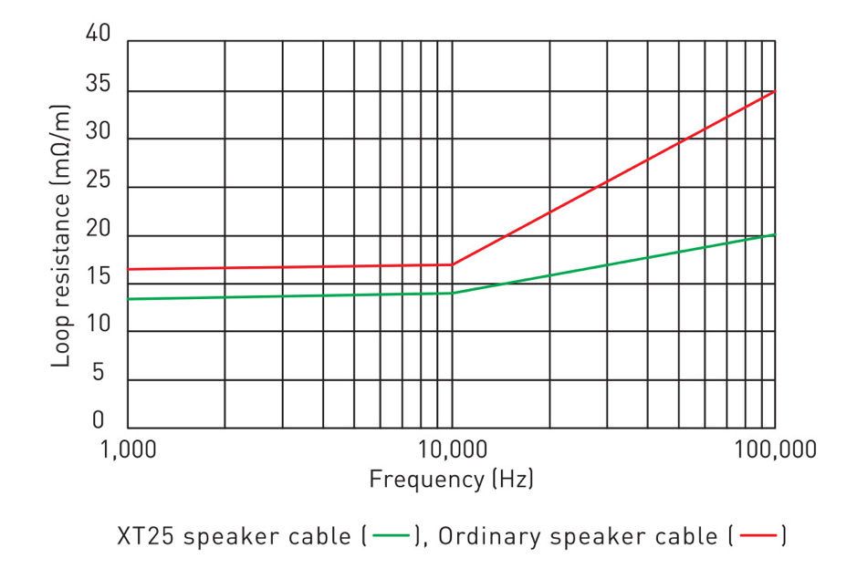 QED XT25 Speaker Cable